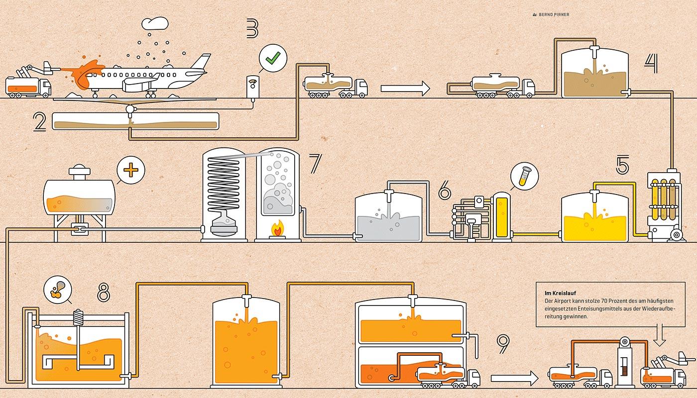 Enteisungsmittel einmal aufbereitet Enteisungsmittel einmal aufbereitet