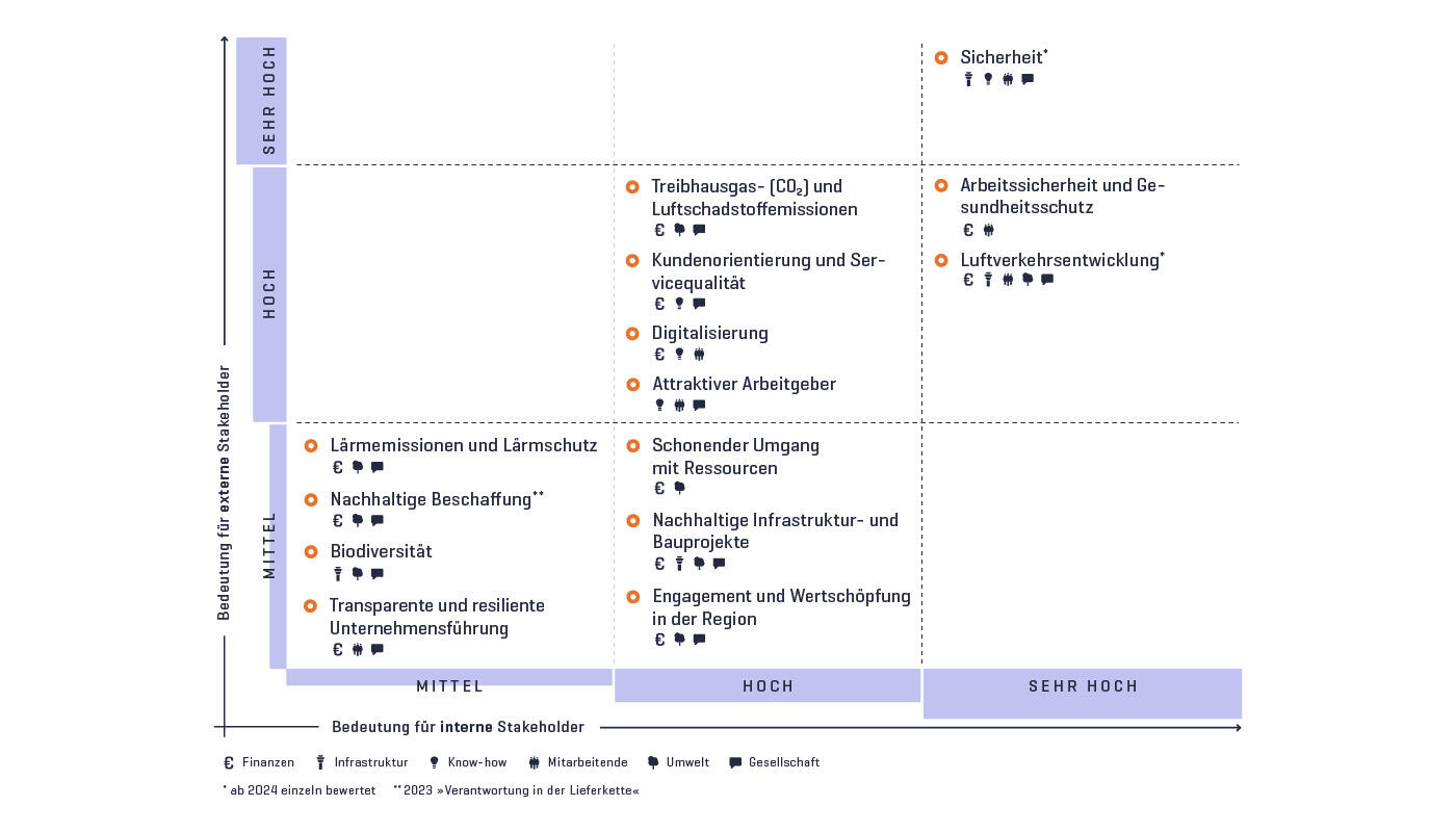 Wesentlichkeitsmatrix Integrierter Bericht 2024 Wesentlichkeitsmatrix Integrierter Bericht 2024