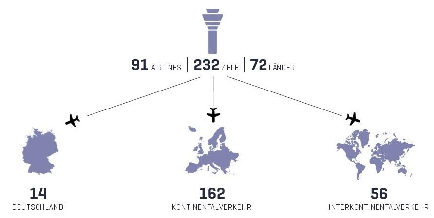 Airlines Zahlen Länder Infografik mit Weltkarte zu Flugzielen: 224 Ziele in 65 Ländern, aufgeteilt in Deutschland, Kontinental- und Interkontinentalverkehr mit jeweiligen Top-3-Destinationen.