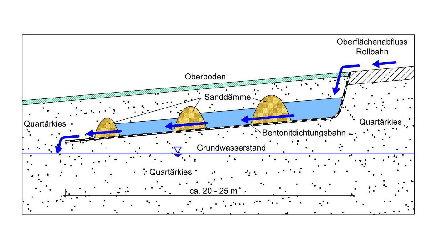 Abbausystem Gelände Regenwasserbewirtschaftung