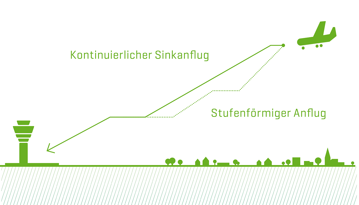 Kontinuierlicher Sinkanflug Kontinuierlicher Sinkanflug