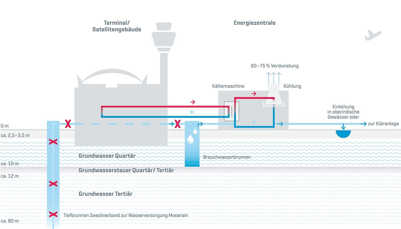 Brauchwassernutzung zur Klimatisierung Bisher wurde hochwertiges Trinkwasser des Zweckverbandes zur Wasserversorgung Moosrain in der Energiezentrale zu Kühlzwecken verwendet. Seit 2010 wird statt wertvollen Trinkwassers nun oberflächennahes Grundwasser zur Kühlung verwendet.