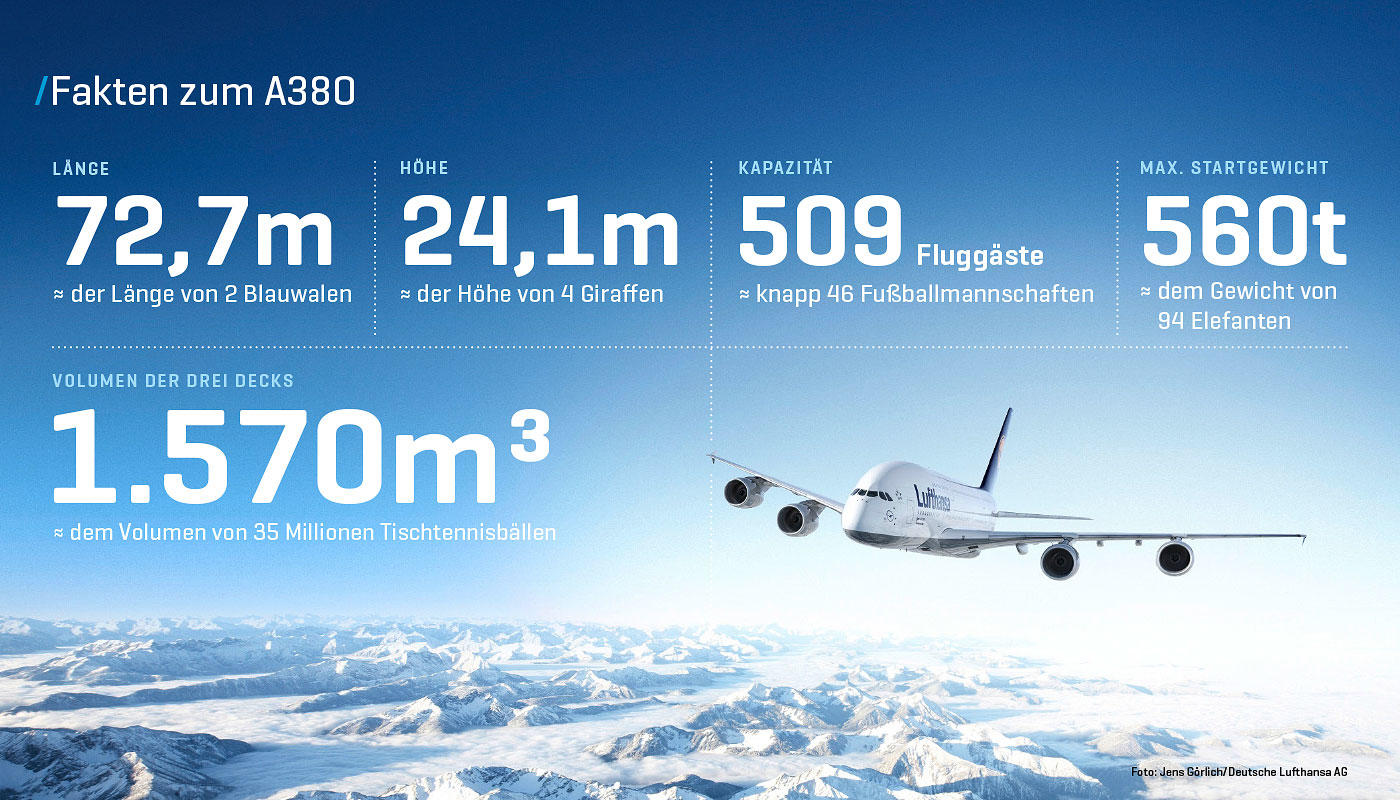 A380 Fakten zum A380