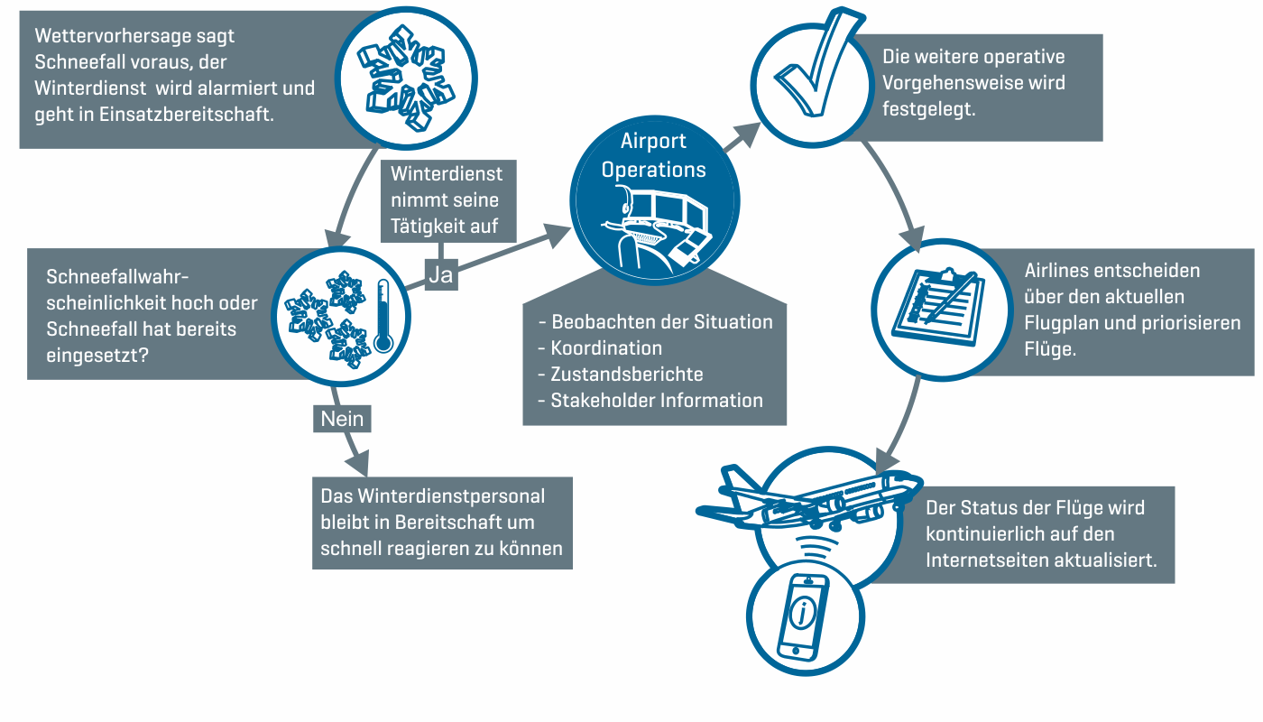 Das passiert wenn es schneit Abläufe bei Schneefall am Flughafen München