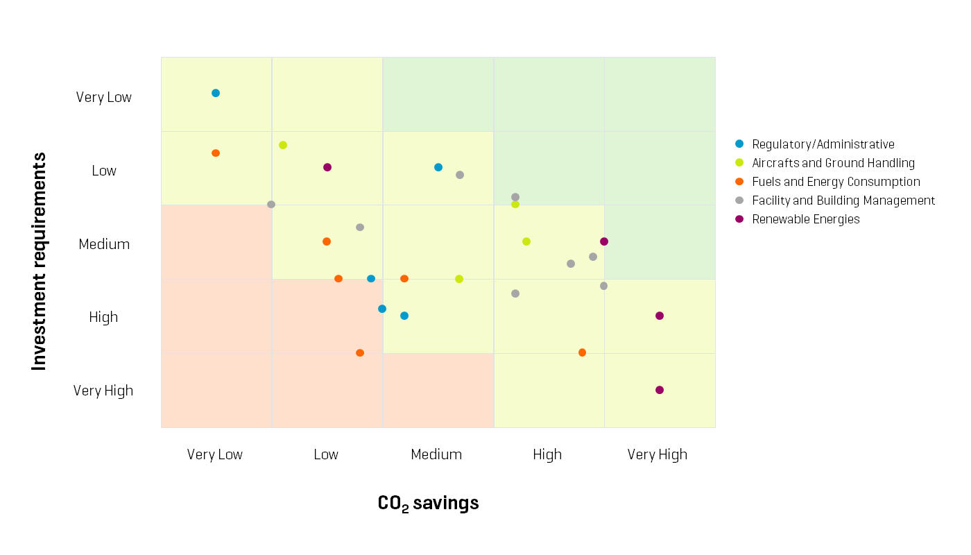 Qualitative cost-benefit-analysis of selected CO2 reduction measures Graphic: Qualitative cost-benefit-analysis of selected CO2 reduction measures