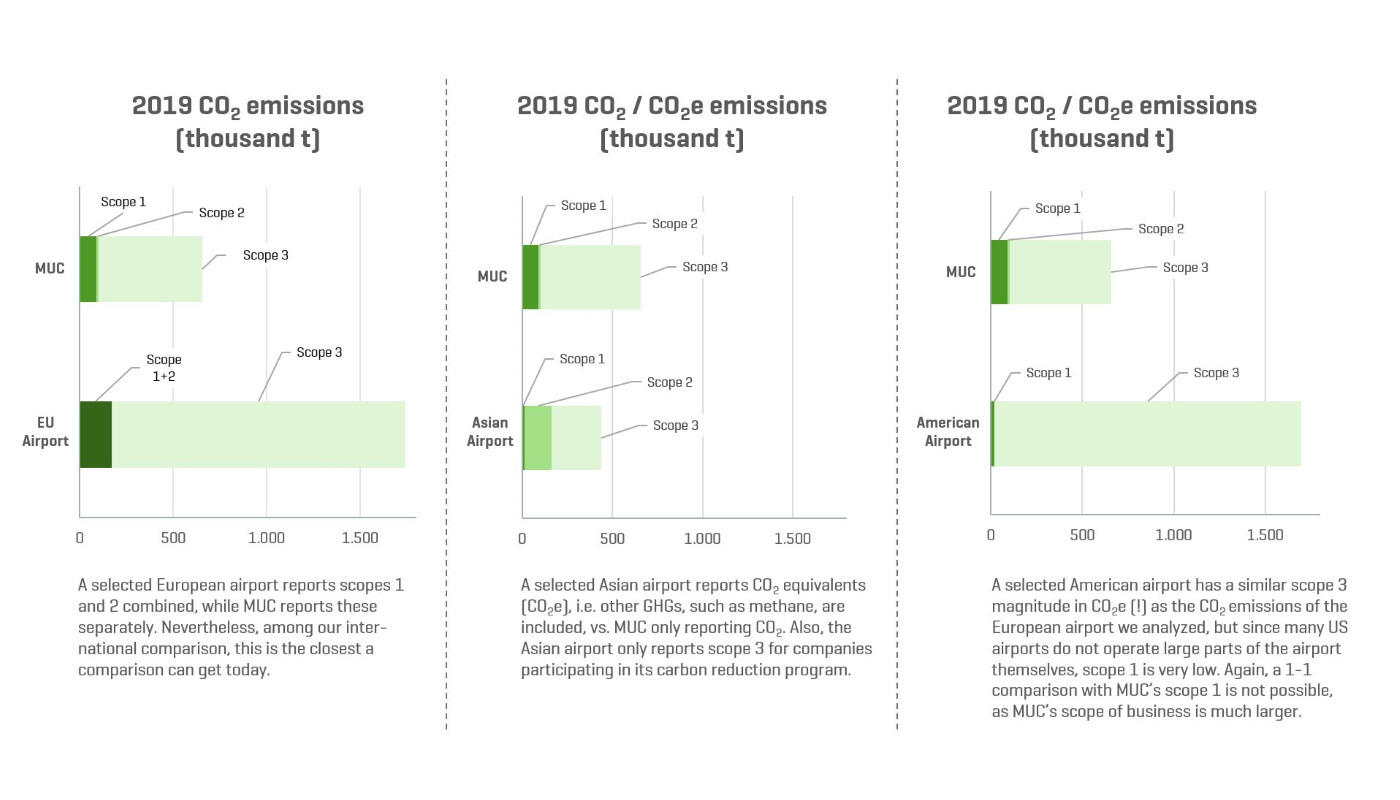 2019 CO2 emissions Graphic: CO2 emissions based on annual reports and sustainability reports of the respective airports