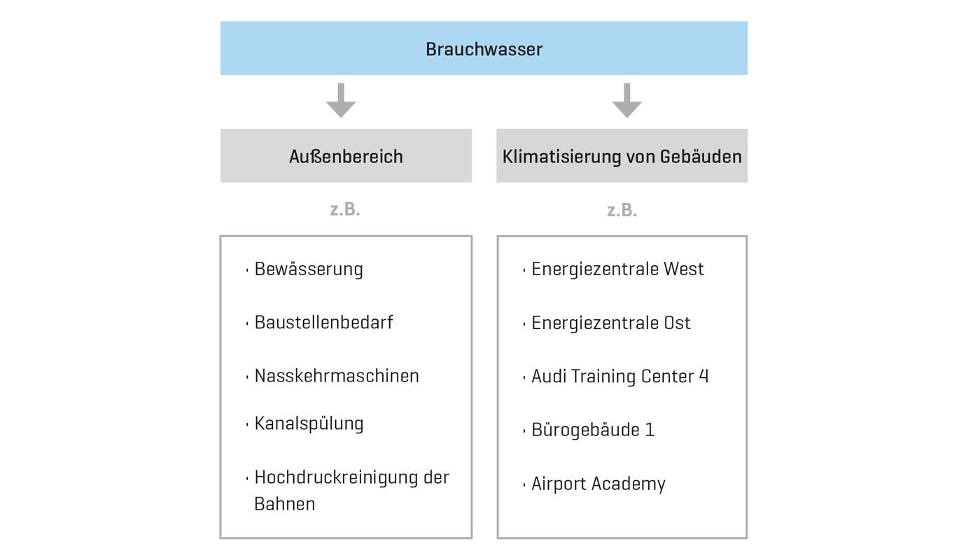 Brauchwassernutzung am Flughafen München Grafik unterschiedliche Nutzungen von Brauchwasser am Flughafen München