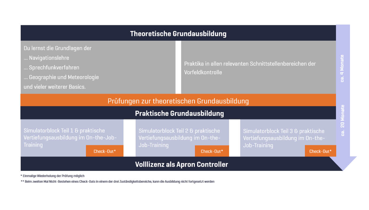 Apron Controller im Tower Flughafen München