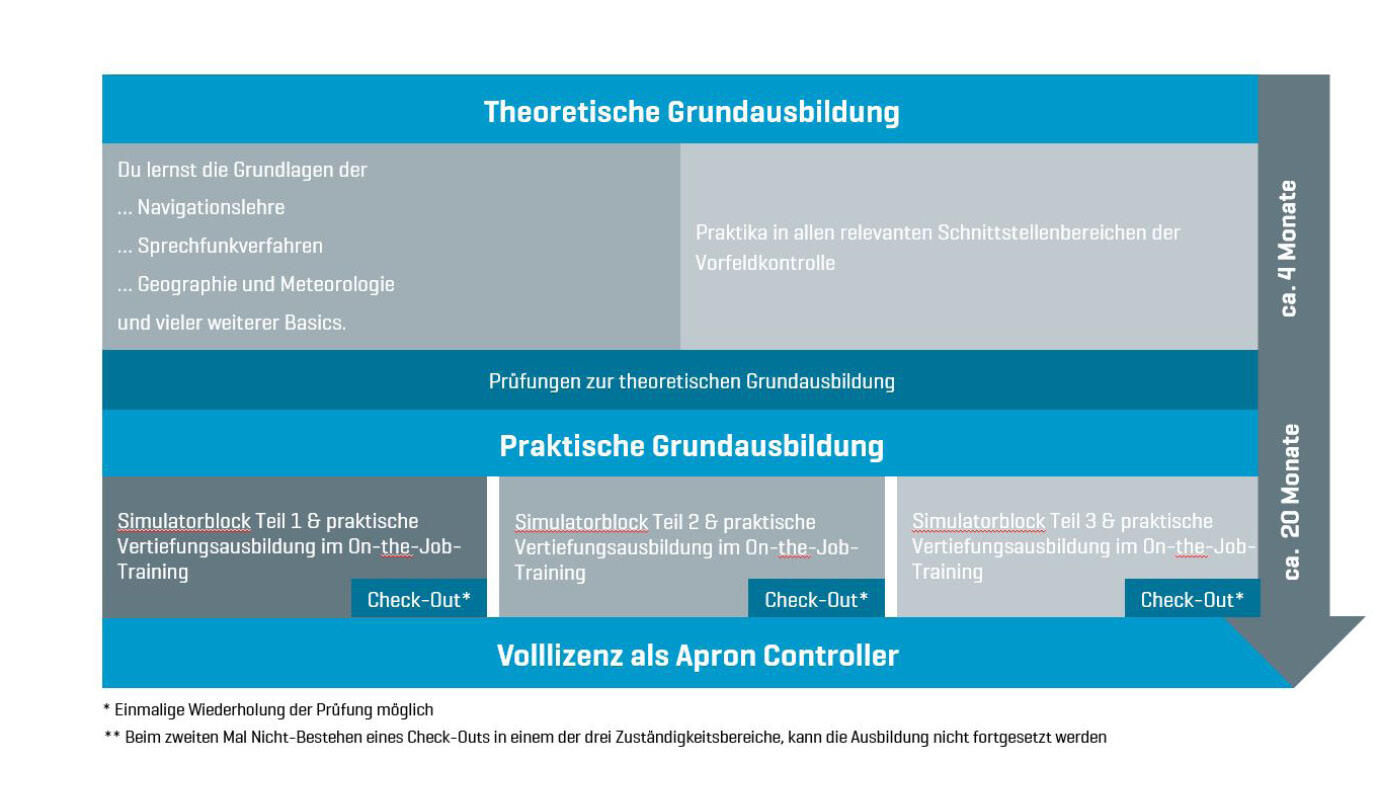 Ausbildungsverlauf Ausbildungsverlauf Vorfeld Kontrolle