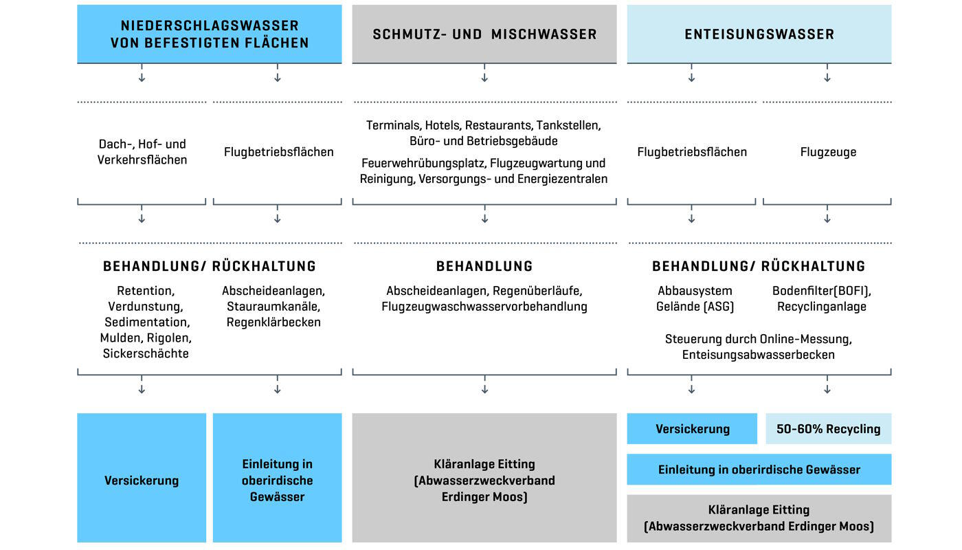 Entwässerungskonzept am Flughafen München Grafik der unterschiedlichen Wege des Abwassers am Flughafen