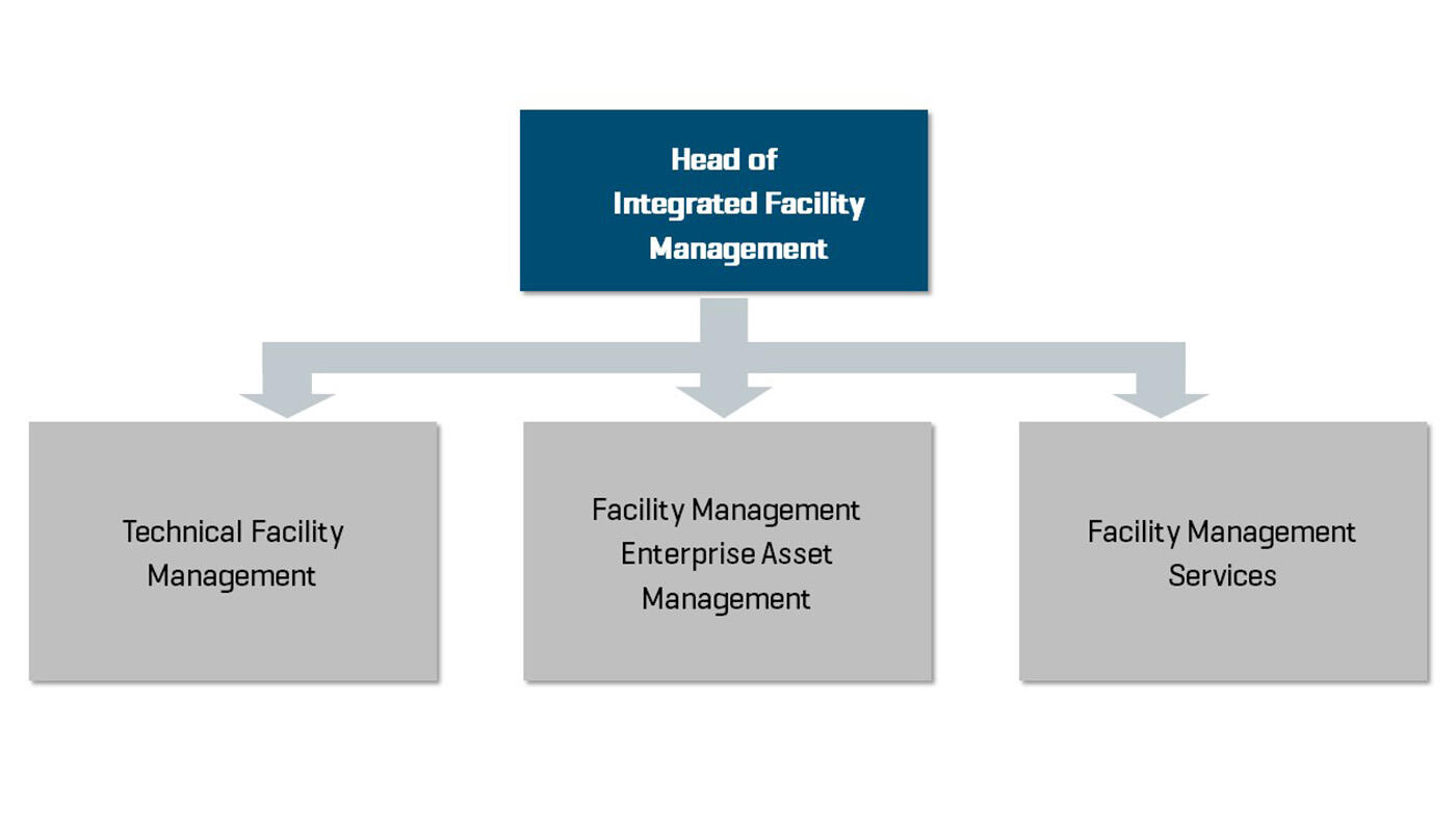 Integrated Facility Management An overview of the three Integrated Facility Management Units