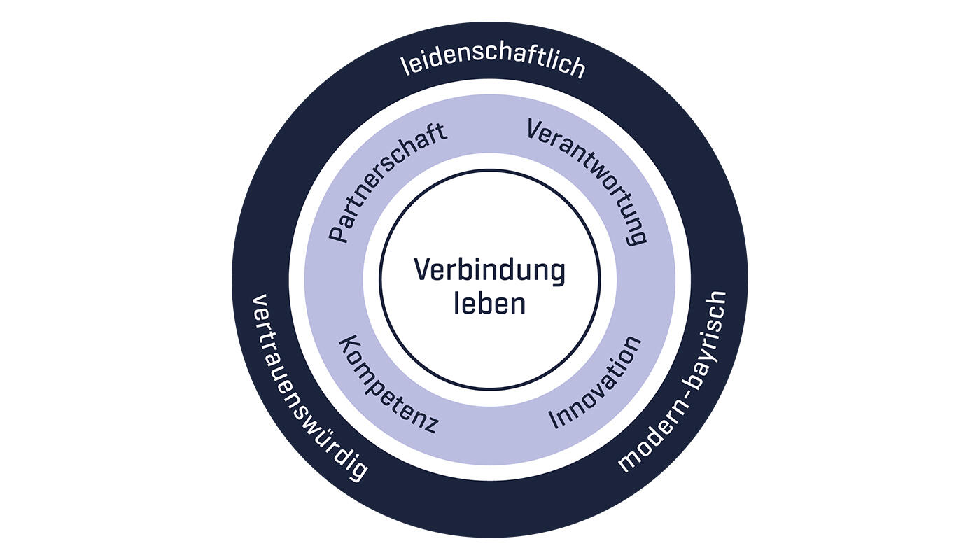 Unsere Markenpositionierung Unsere Markenpositionierung