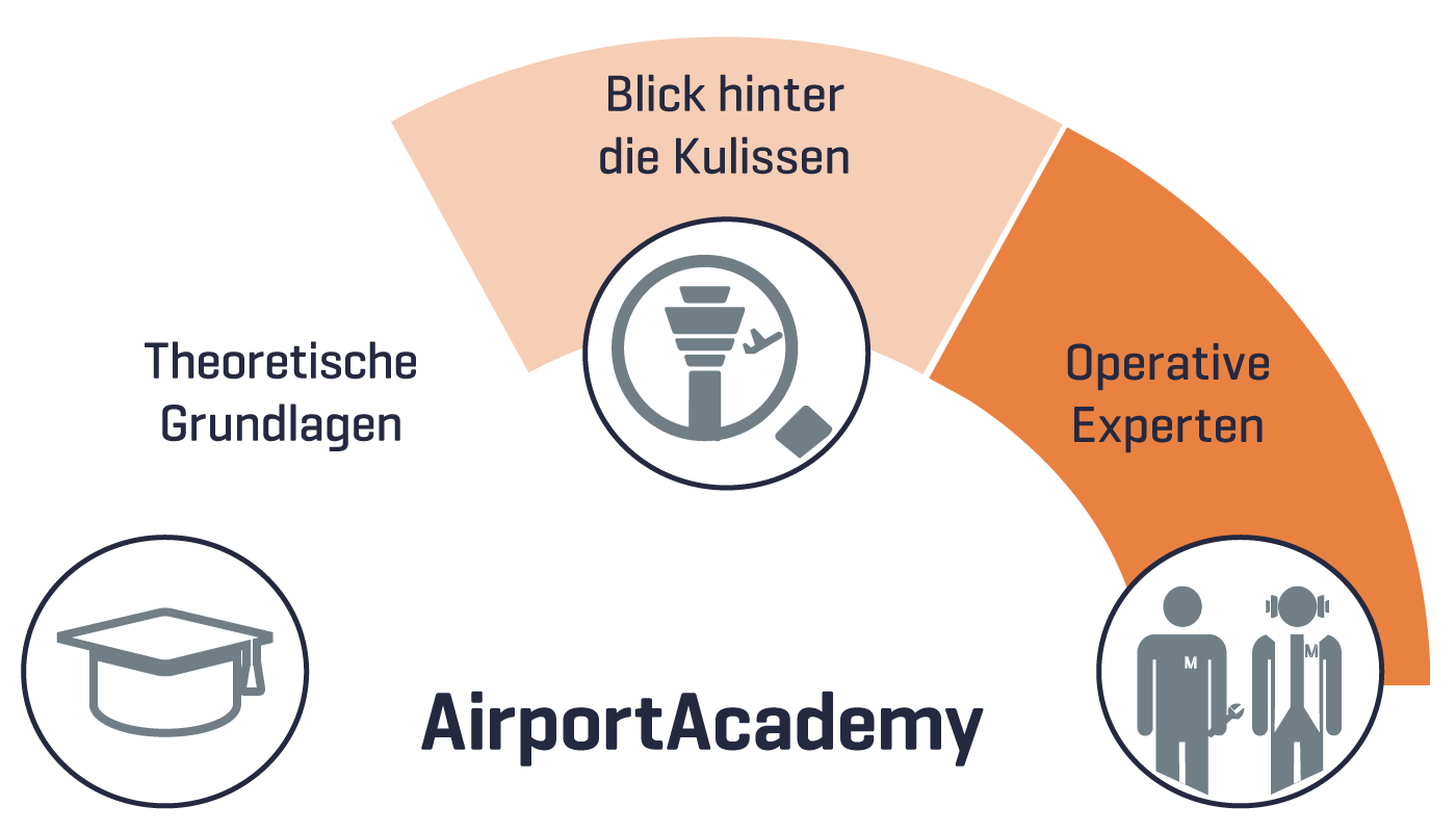 Konzept der AirportAcademy Die AirportAcademy bietet optimalen Lernerfolg durch die Kombination aus theoretischen Grundlagen, Best Practice von operativen Experten und Simulation in Real-Life-Locations des Flughafens München
