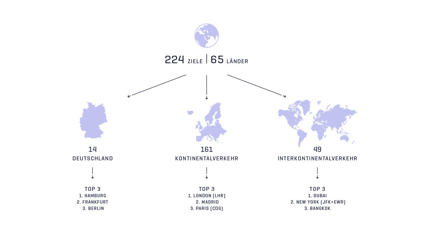 Airlines Zahlen Länder Airlines Zahlen Länder