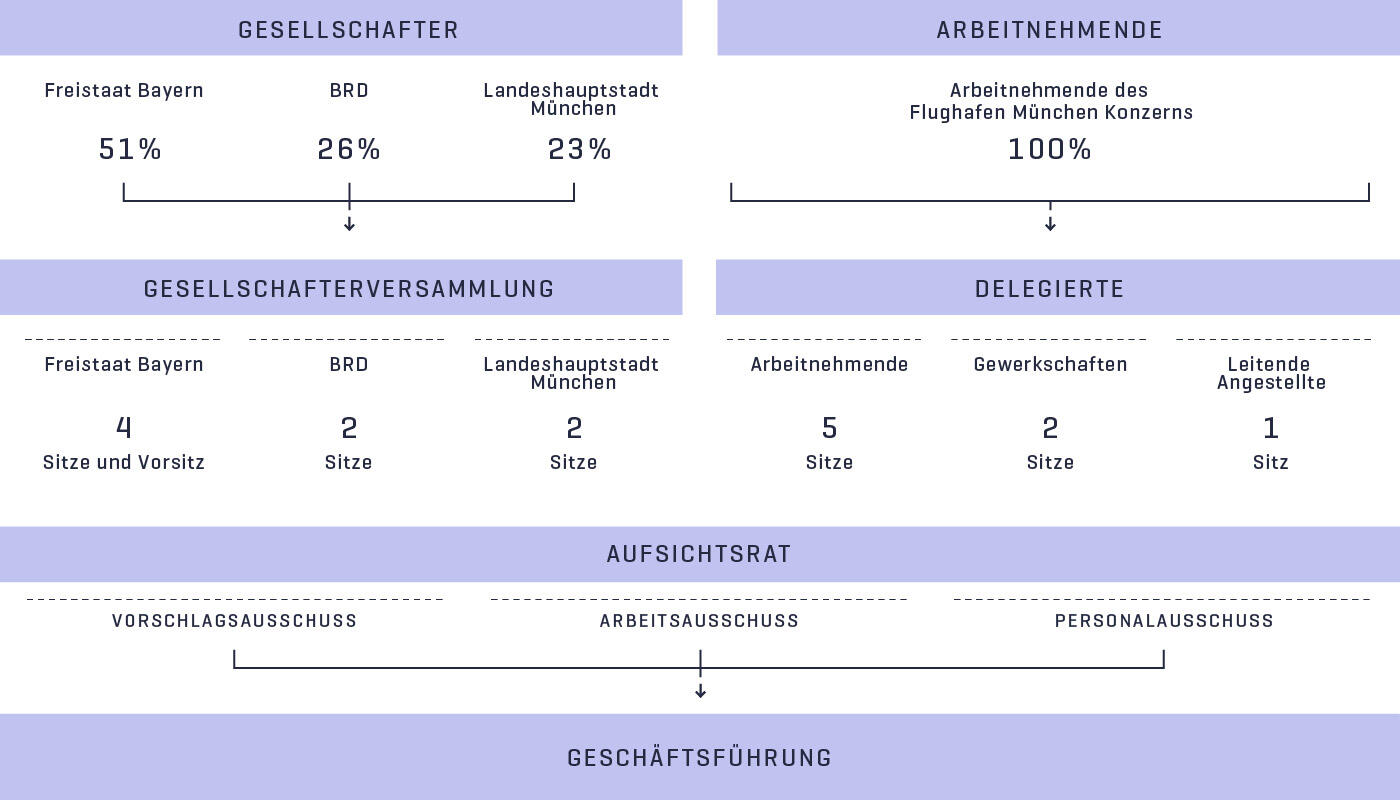 Gesellschafter Flughafen München GmbH Gesellschafter Flughafen München GmbH