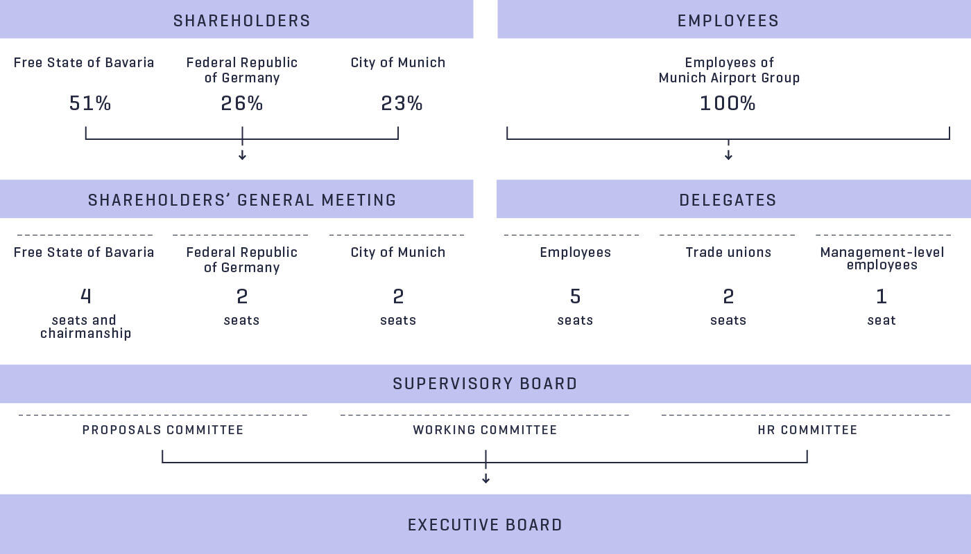 Shareholders Flughafen München GmbH Shareholders Flughafen München GmbH