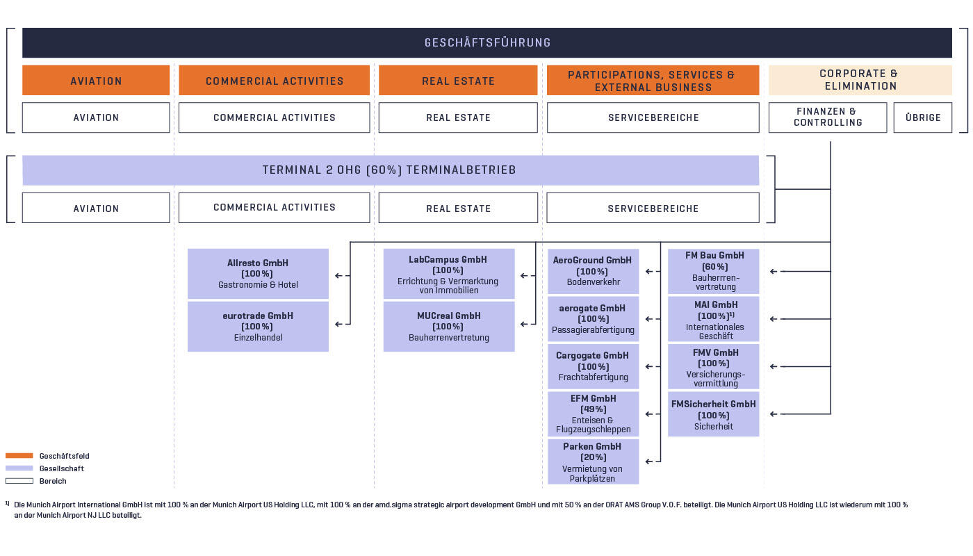 Organisationsstruktur Organisationsstruktur