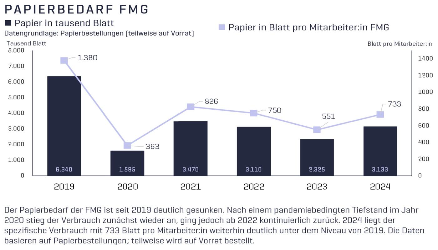 Papierbedarf Grafik Papierbedarf