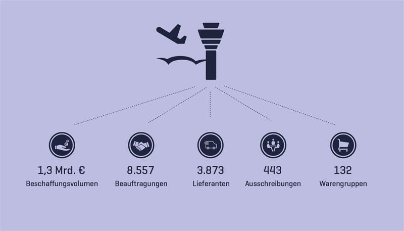 Vergabe- und Beschaffungsportal des Flughafen München – Ausschreibungen & Kennzahlen Infografik zum Vergabe- und Beschaffungsportal des Flughafen München mit stilisiertem Tower- und Flugzeug-Symbol sowie Kennzahlen zu Beschaffungsvolumen, Beauftragungen, Lieferanten, Ausschreibungen und Warengruppen; die Gestaltung wirkt klar, übersichtlich und professionell.