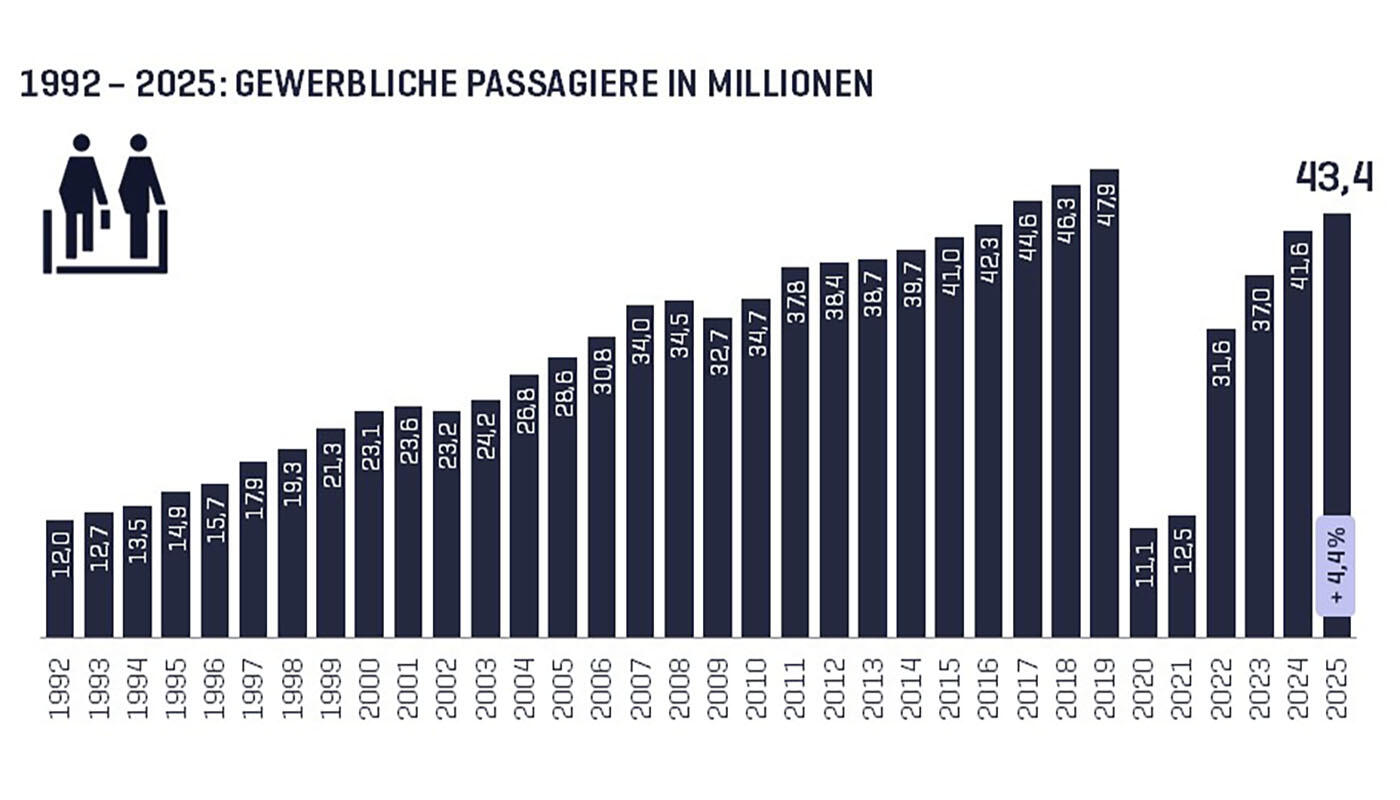 1992 - 2025: Gewerbliche Passagiere 1992 - 2025: Gewerbliche Passagiere