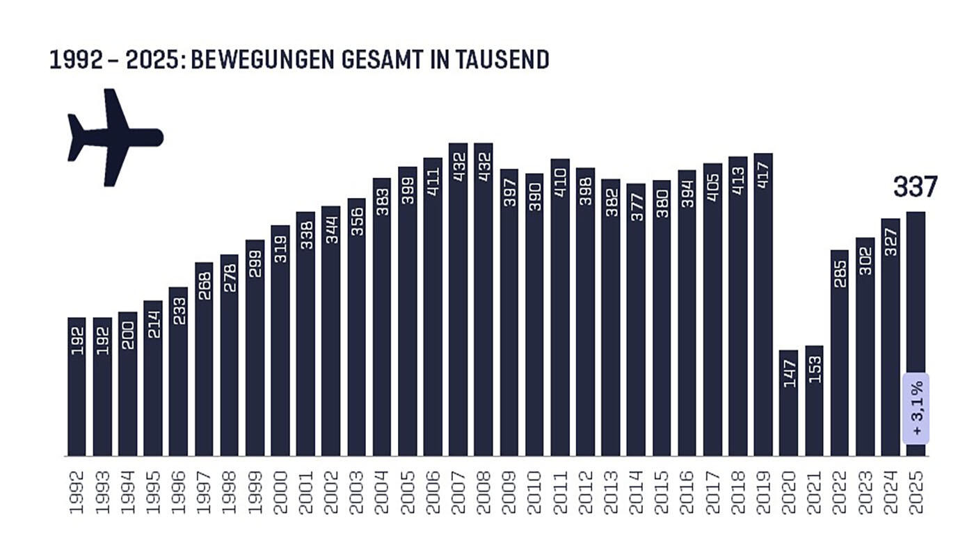 1992 - 2025: Bewegungen gesamt in Tausend 1992 - 2025: Bewegungen gesamt in Tausend