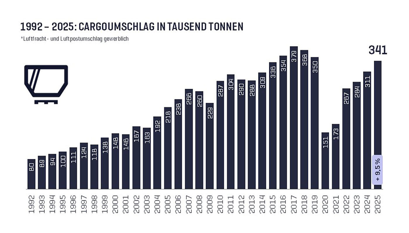 1992 - 2025: Cargoumschlag in Tausend t 1992 - 2025: Cargoumschlag in Tausend t