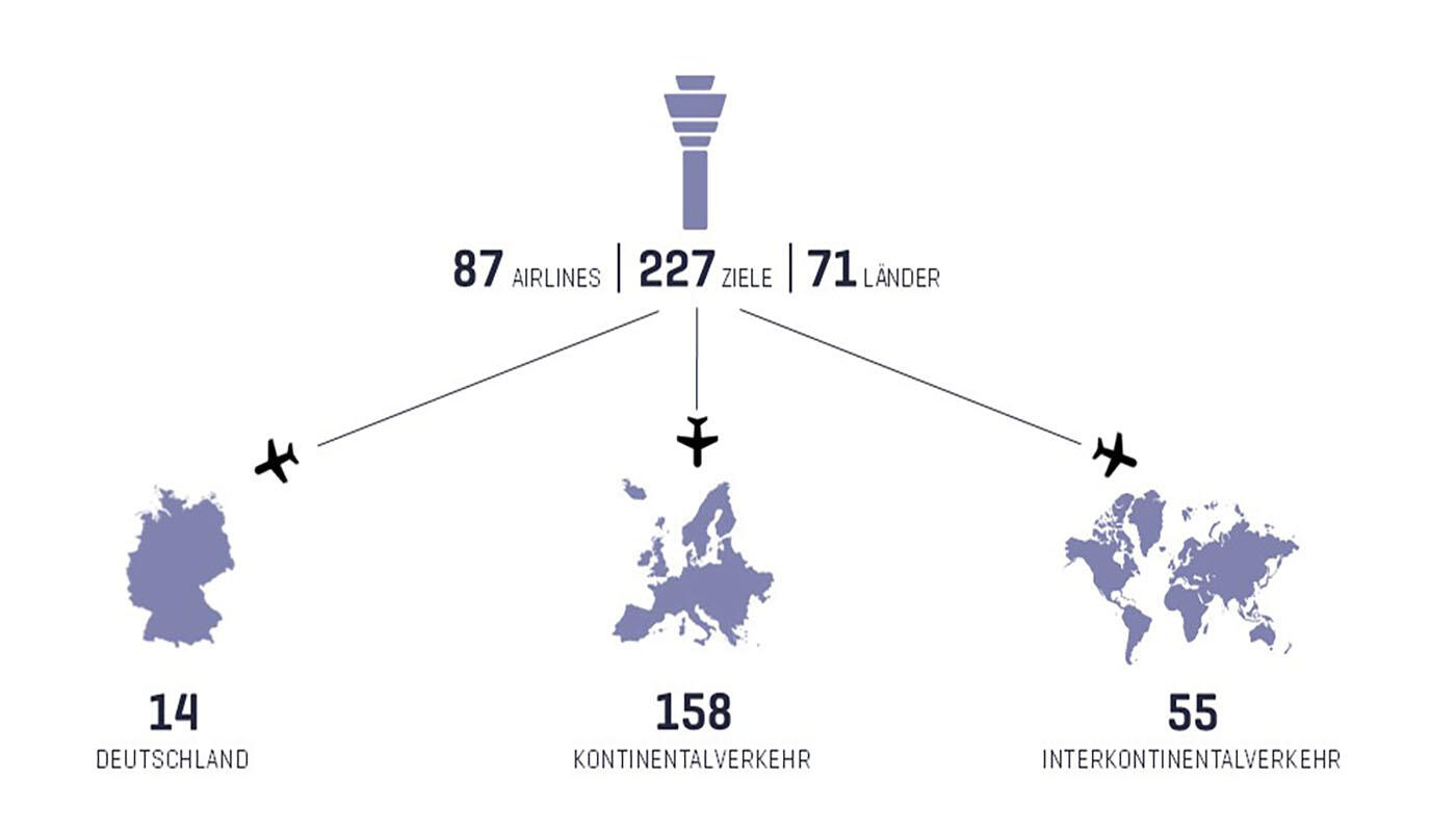 Airlines Zahlen Länder Infografik mit Weltkarte zu Flugzielen: 224 Ziele in 65 Ländern, aufgeteilt in Deutschland, Kontinental- und Interkontinentalverkehr mit jeweiligen Top-3-Destinationen.