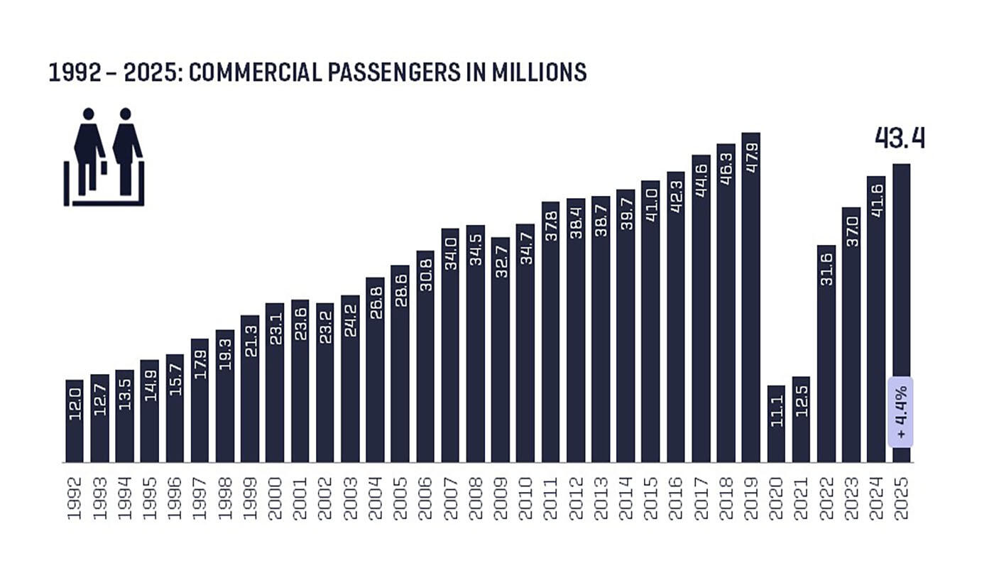 1992 - 2025: Commercial passengers in millions 1992 - 2025: Commercial passengers in millions
