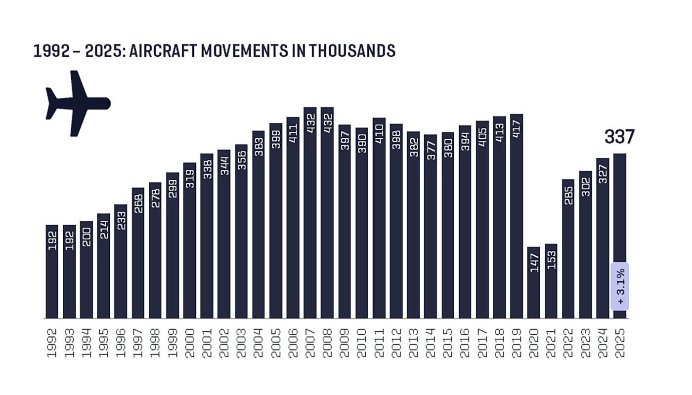 1992 – 2025: Aircraft movements in thousands 1992 – 2025: Aircraft movements in thousands