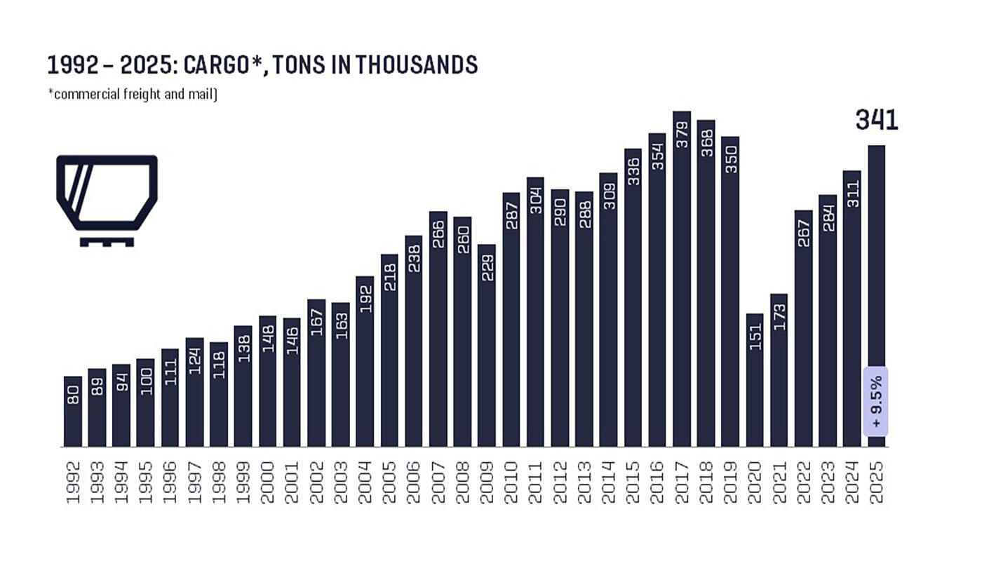 1992 - 2025: Cargo, tons in thousands 1992 - 2025: Cargo, tons in thousands
