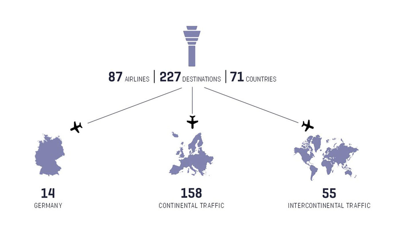 Airlines, Destinations, Countries Airlines, Destinations, Countries