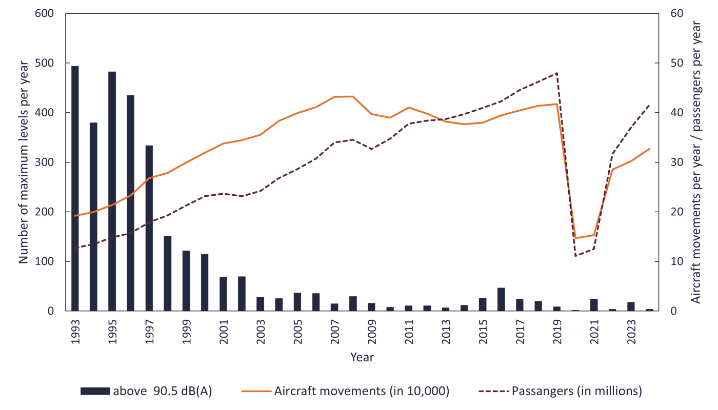 Development of peak levels above 90.5 dB(A) Number of maximum levels above 90.5 dB(A) per year at stationary measuring points
