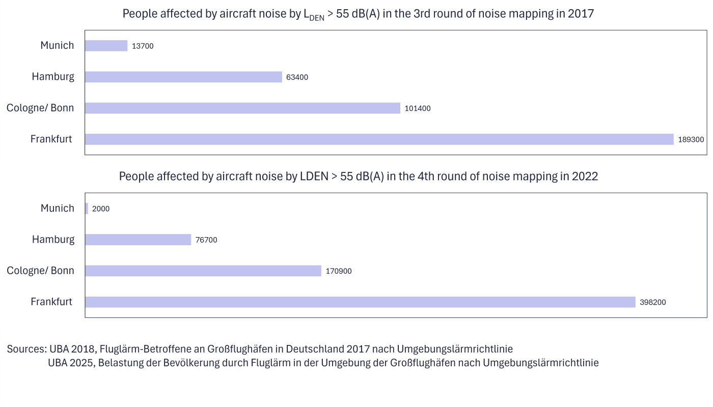 People affected by aircraft noise People affected by aircraft noise