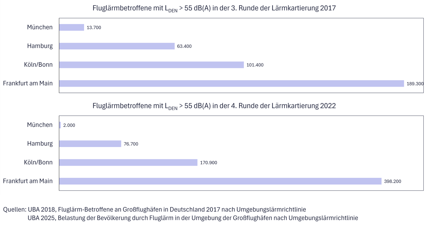 Fluglärmbetroffene Anwohner im Vergleich Fluglärmbetroffene Anwohner im Vergleich