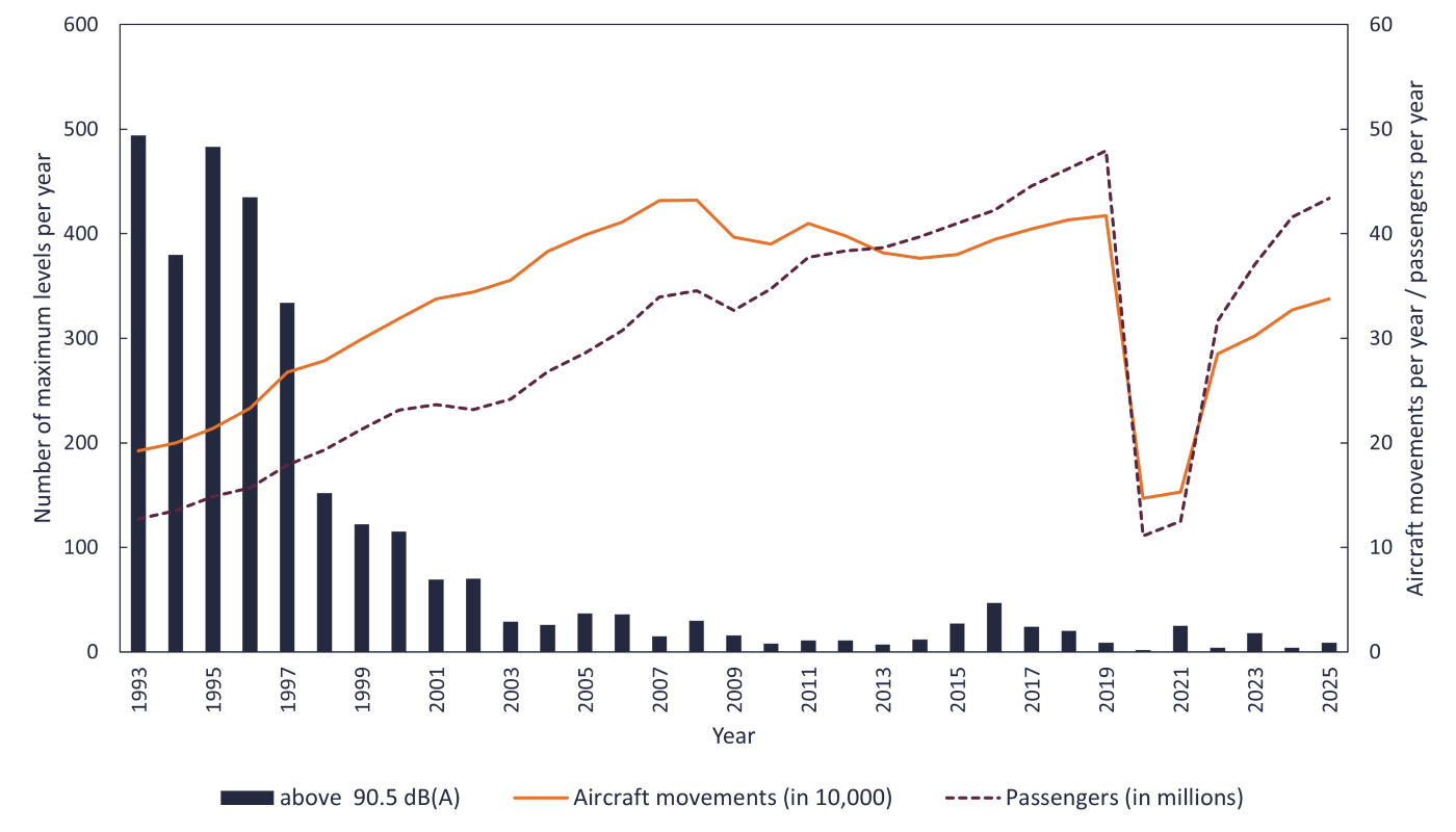 Development of peak levels above 90.5 dB(A) Number of maximum noise levels above 90.5 dB(A) per year at stationary noise monitors