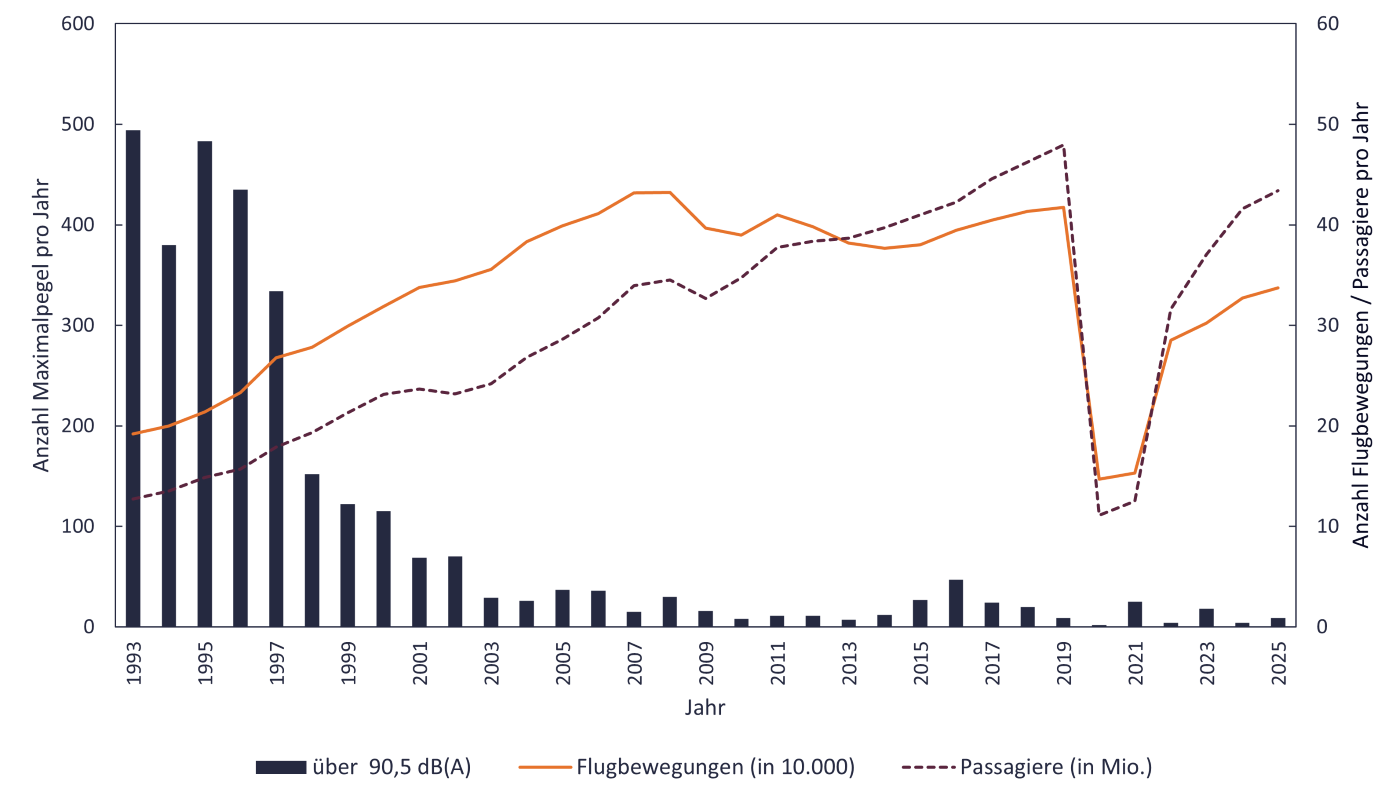 Entwicklung der Spitzenpegel über 90,5 dB(A) Anzahl der Maximalpegel über 90,5 dB(A) pro Jahr an den stationären Messstellen
