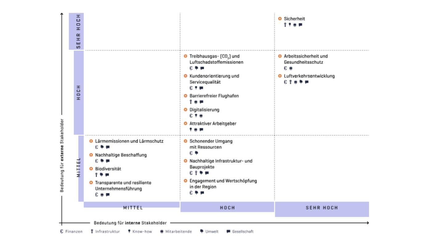 Wesentlichkeitsmatrix Integrierter Bericht 2025 Wesentlichkeitsmatrix Integrierter Bericht 2025