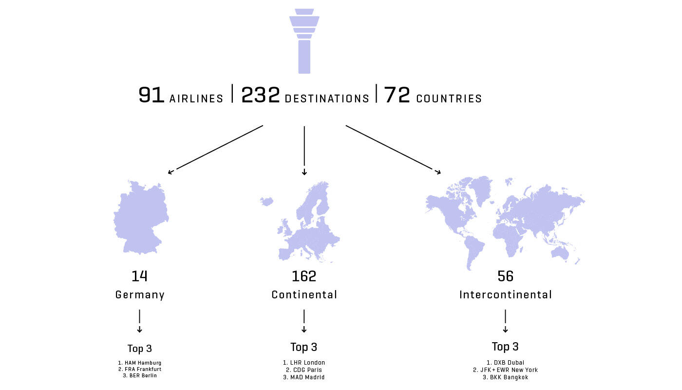 Airlines, Destinations, Countries Infographic with a world map showing flight destinations: 232 destinations in 72 countries served by 91 airlines, broken down by domestic, continental, and intercontinental flights, with the top three destinations for each category.